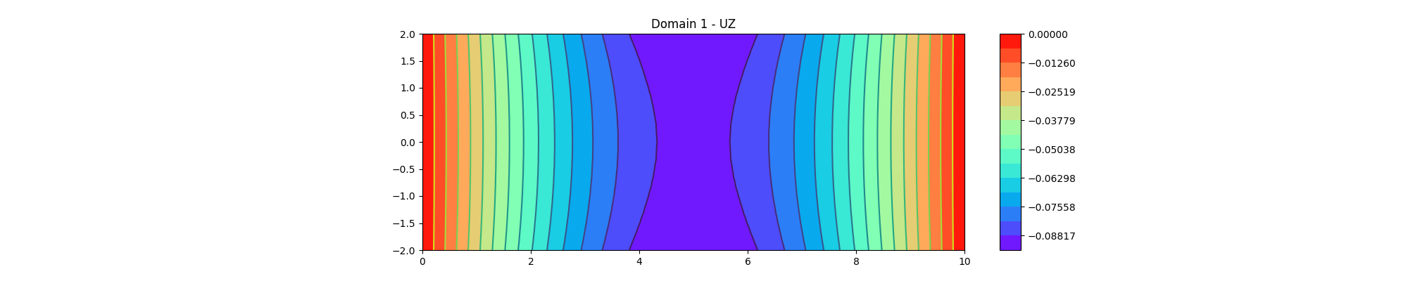 Domain 1 - UZ